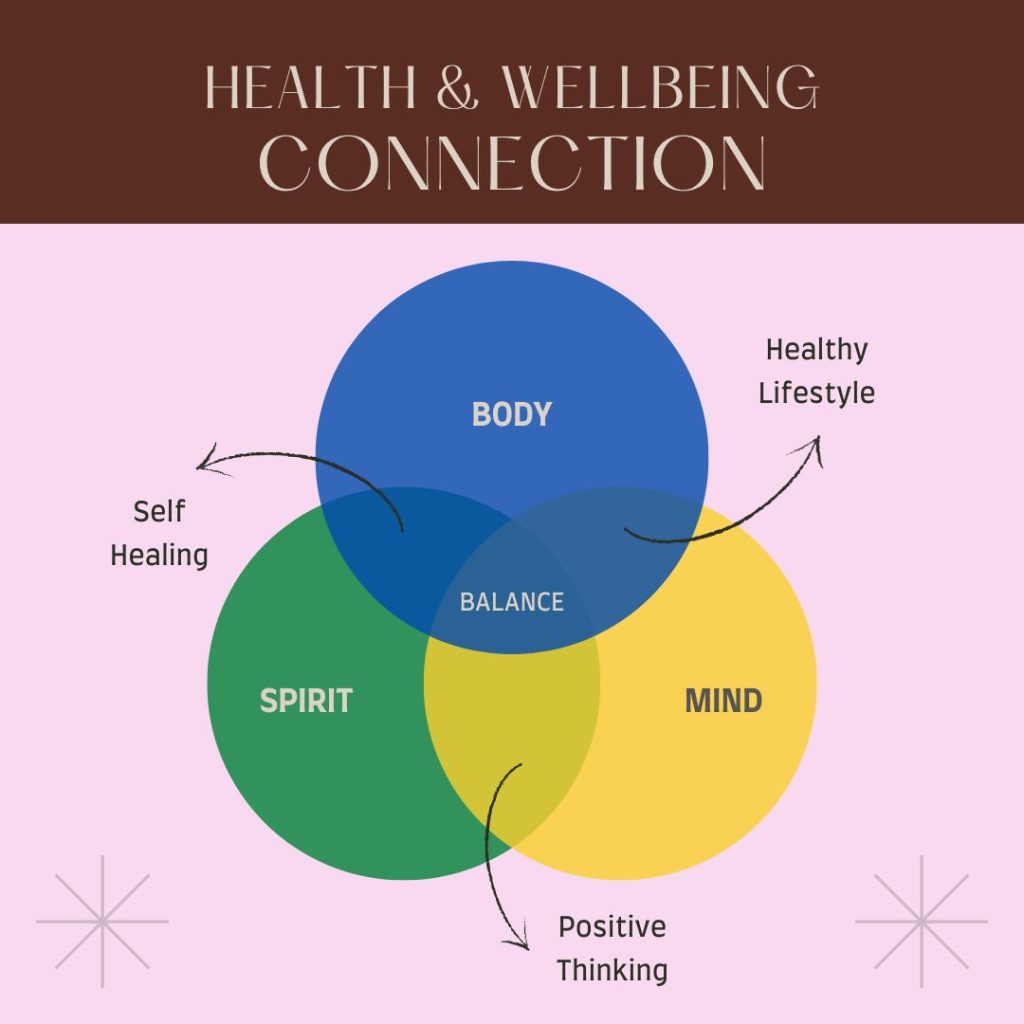 Harnessing the Power of the Mind-Body-Spirit Connection to Improve